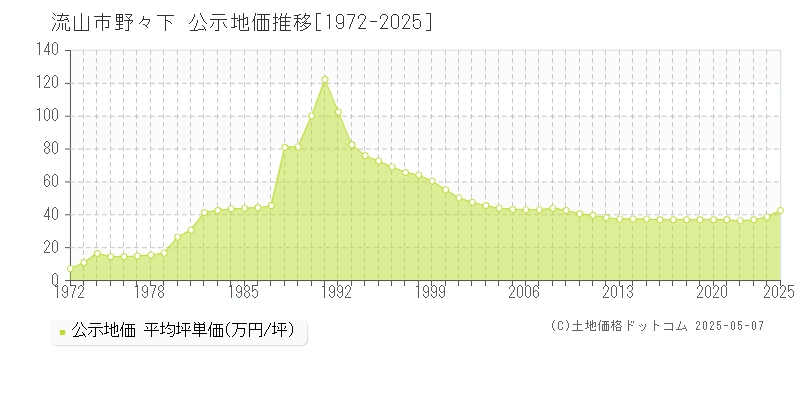 野々下(流山市)の公示地価推移グラフ(坪単価)[1972-2025年]