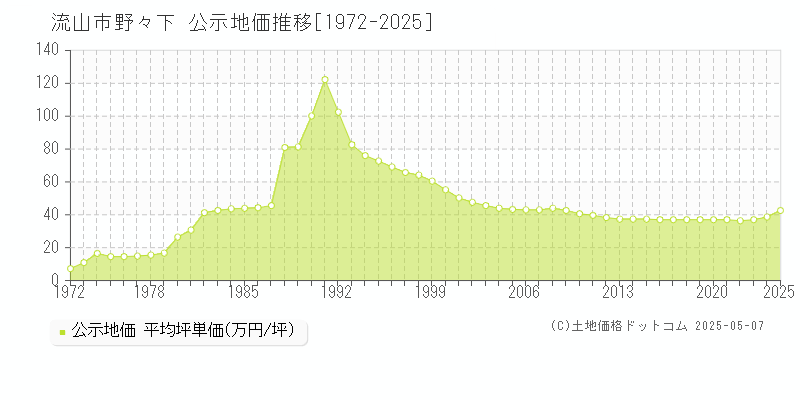 流山市野々下の地価公示推移グラフ 