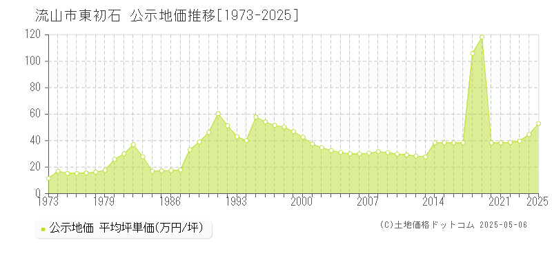 東初石(流山市)の公示地価推移グラフ(坪単価)[1973-2025年]