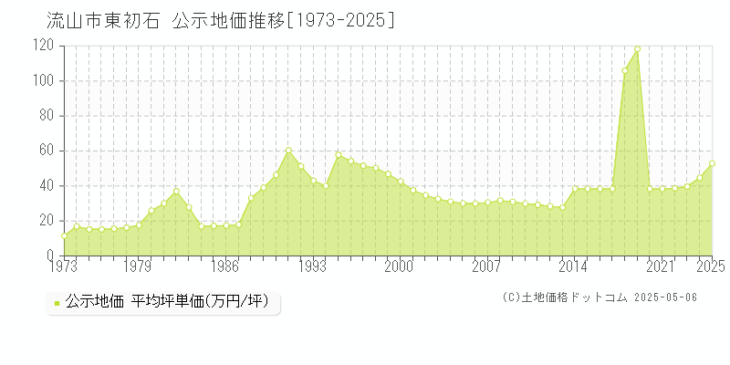 流山市東初石の地価公示推移グラフ 