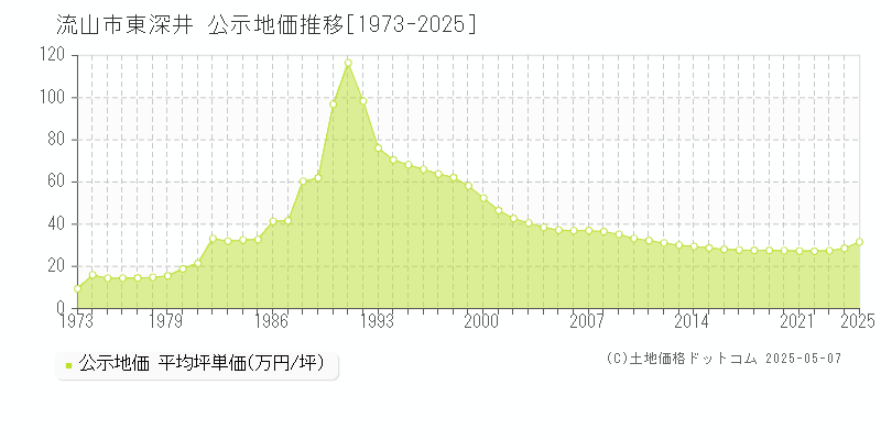 東深井(流山市)の公示地価推移グラフ(坪単価)[1973-2025年]