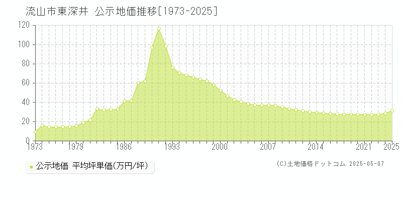 流山市東深井の地価公示推移グラフ 