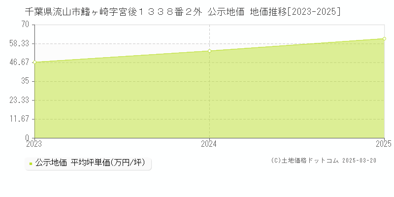 千葉県流山市鰭ヶ崎字宮後１３３８番２外 公示地価 地価推移[2023-2025]