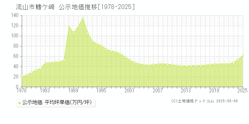 鰭ケ崎(流山市)の公示地価推移グラフ(坪単価)[1978-2025年]