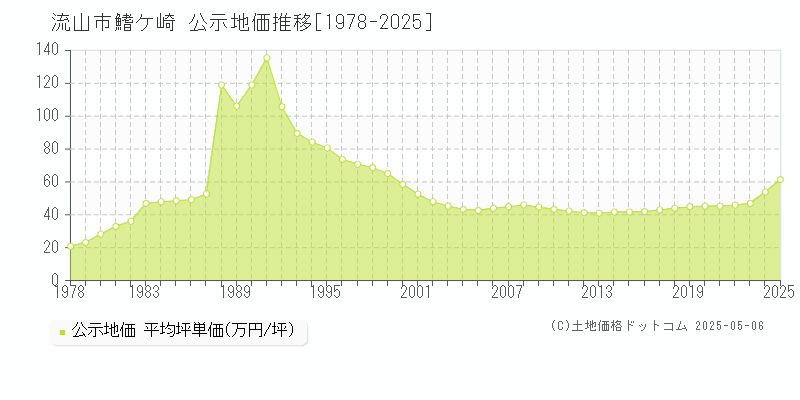 流山市鰭ケ崎の地価公示推移グラフ 