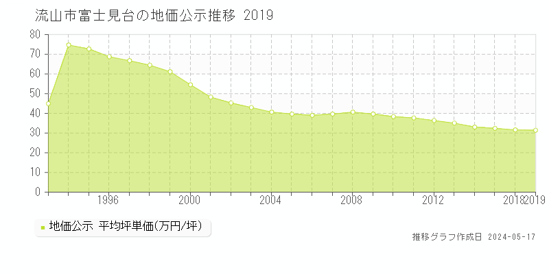 流山市富士見台の地価公示推移グラフ 