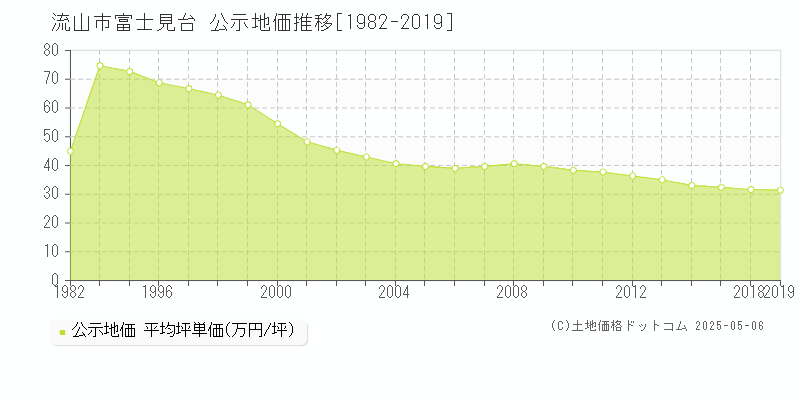 富士見台(流山市)の公示地価推移グラフ(坪単価)[1982-2019年]
