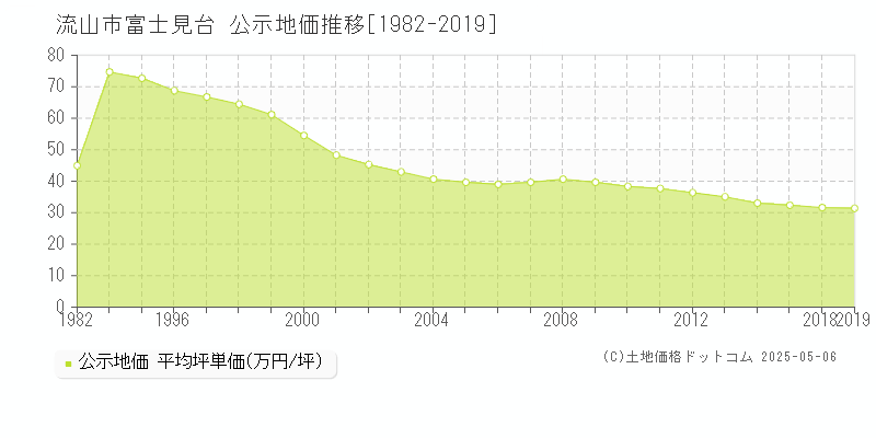 流山市富士見台の地価公示推移グラフ 