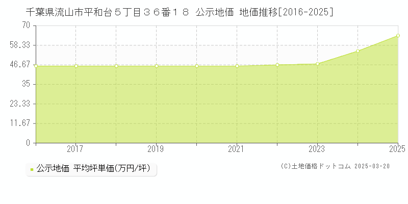 千葉県流山市平和台５丁目３６番１８ 公示地価 地価推移[2016-2025]