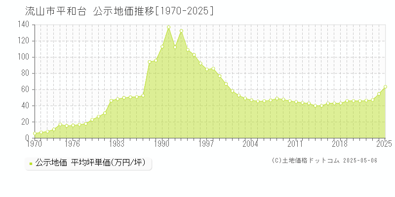 平和台(流山市)の公示地価推移グラフ(坪単価)[1970-2025年]