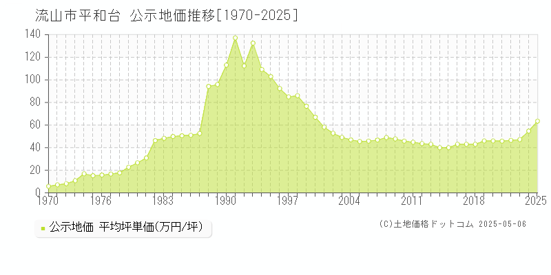 流山市平和台の地価公示推移グラフ 