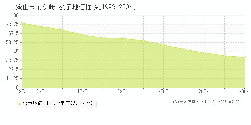 前ケ崎(流山市)の公示地価推移グラフ(坪単価)[1993-2004年]