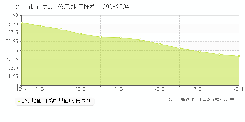 流山市前ケ崎の地価公示推移グラフ 