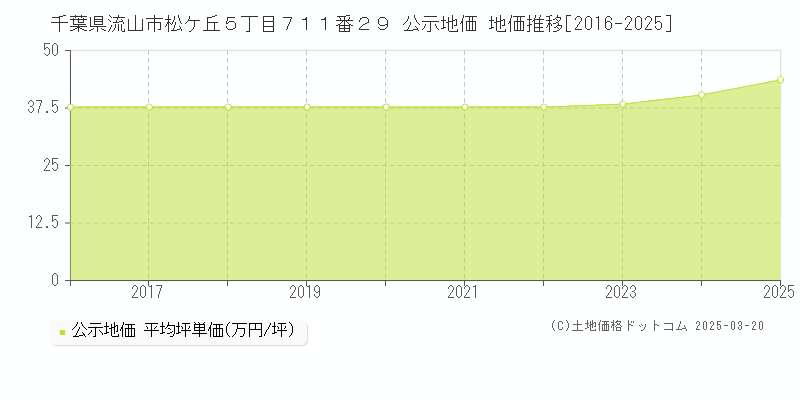 千葉県流山市松ケ丘５丁目７１１番２９ 公示地価 地価推移[2016-2025]