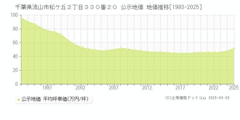 千葉県流山市松ケ丘２丁目３３０番２０ 公示地価 地価推移[1993-2025]