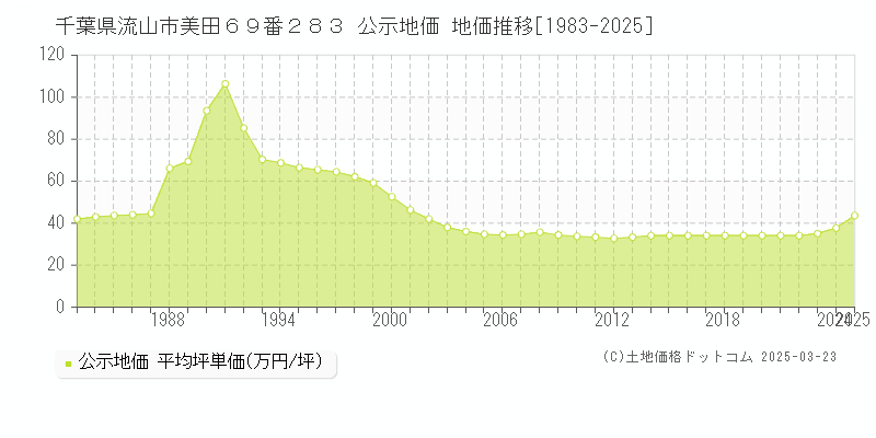 千葉県流山市美田６９番２８３ 公示地価 地価推移[1983-2025]