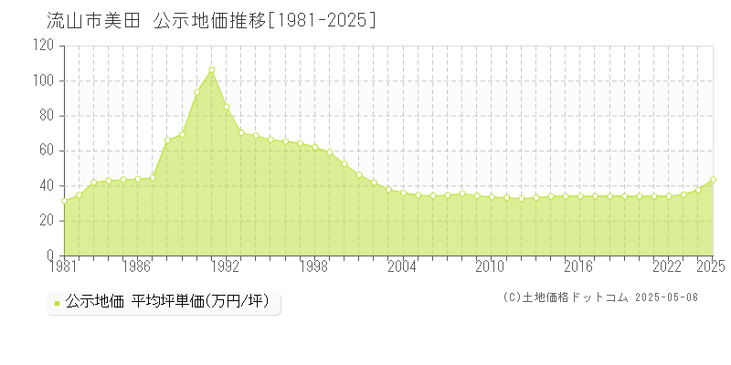 美田(流山市)の公示地価推移グラフ(坪単価)[1981-2025年]