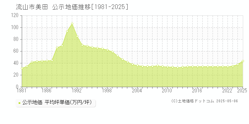 流山市美田の地価公示推移グラフ 