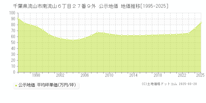 千葉県流山市南流山６丁目２７番９外 公示地価 地価推移[1995-2025]