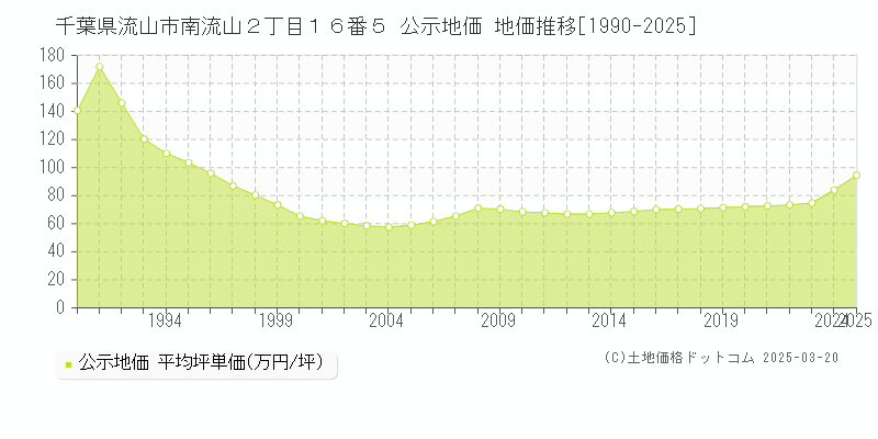 千葉県流山市南流山２丁目１６番５ 公示地価 地価推移[1990-2025]