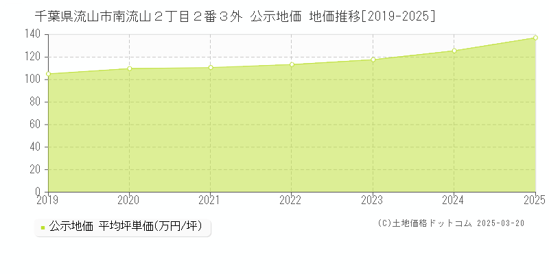 千葉県流山市南流山２丁目２番３外 公示地価 地価推移[2019-2025]