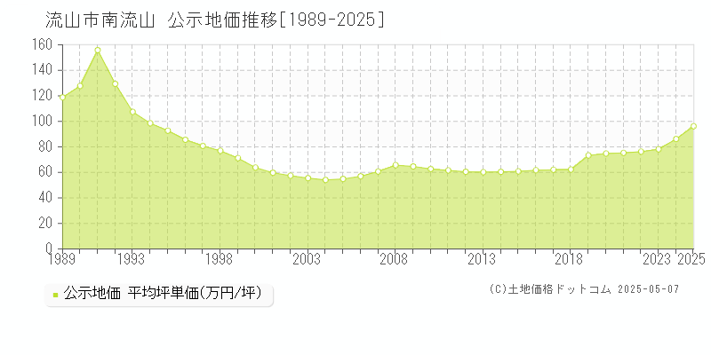 南流山(流山市)の公示地価推移グラフ(坪単価)[1989-2025年]