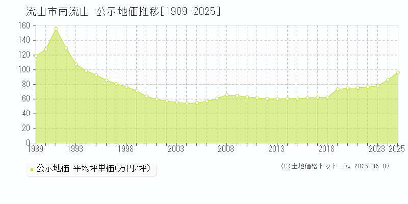 流山市南流山の地価公示推移グラフ 