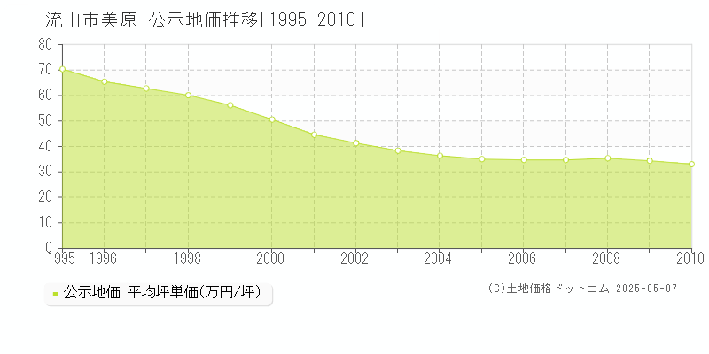 美原(流山市)の公示地価推移グラフ(坪単価)[1995-2010年]