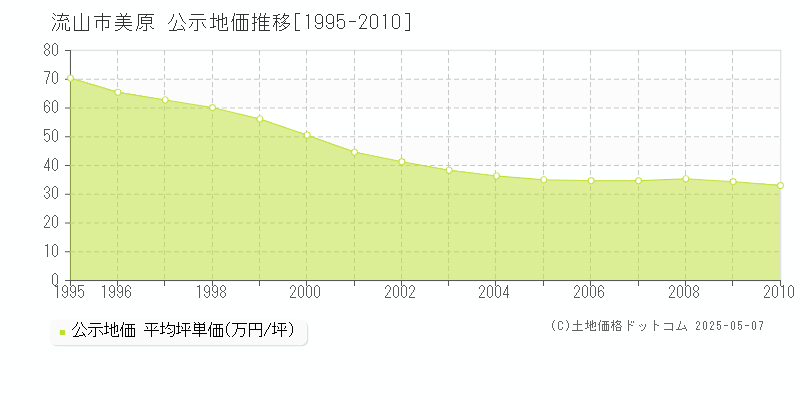 流山市美原の地価公示推移グラフ 