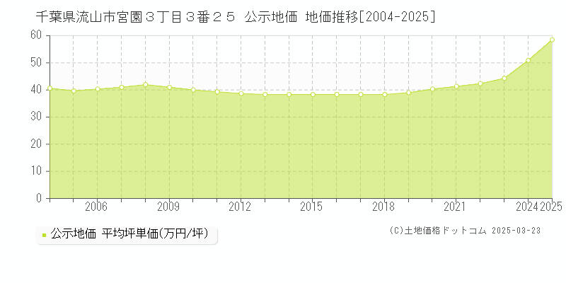 千葉県流山市宮園３丁目３番２５ 公示地価 地価推移[2004-2025]