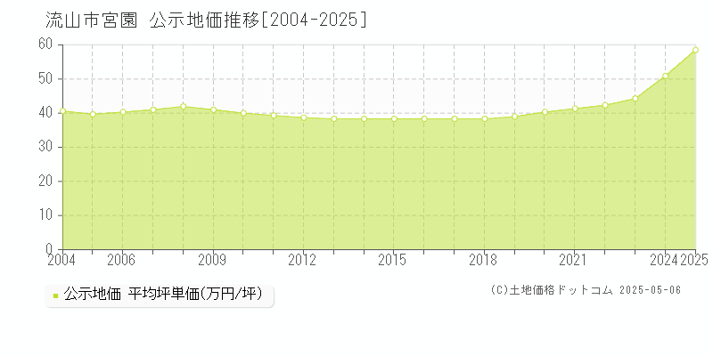 宮園(流山市)の公示地価推移グラフ(坪単価)[2004-2025年]