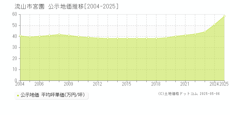 流山市宮園の地価公示推移グラフ 