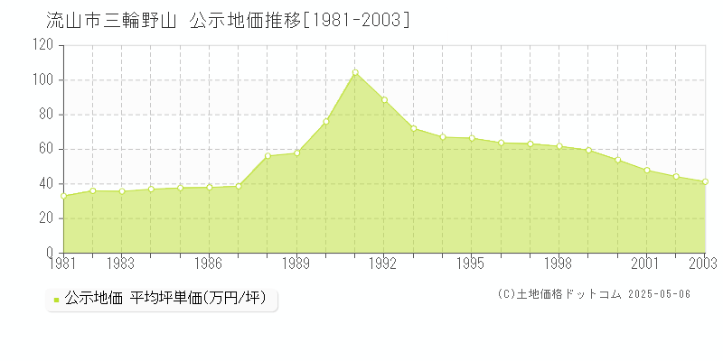 三輪野山(流山市)の公示地価推移グラフ(坪単価)[1981-2003年]