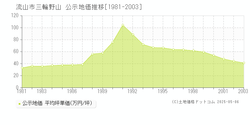 流山市三輪野山の地価公示推移グラフ 