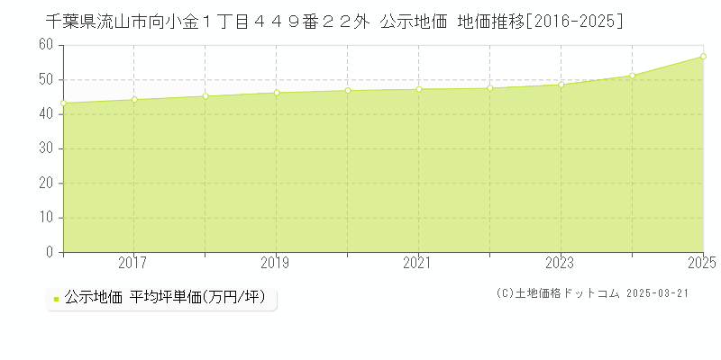 千葉県流山市向小金１丁目４４９番２２外 公示地価 地価推移[2016-2025]