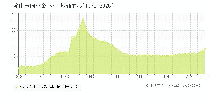 向小金(流山市)の公示地価推移グラフ(坪単価)[1973-2025年]
