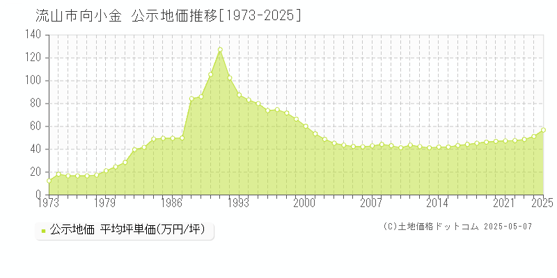 流山市向小金の地価公示推移グラフ 