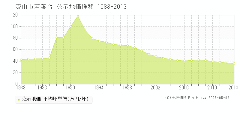 若葉台(流山市)の公示地価推移グラフ(坪単価)[1983-2013年]