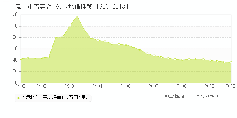 流山市若葉台の地価公示推移グラフ 