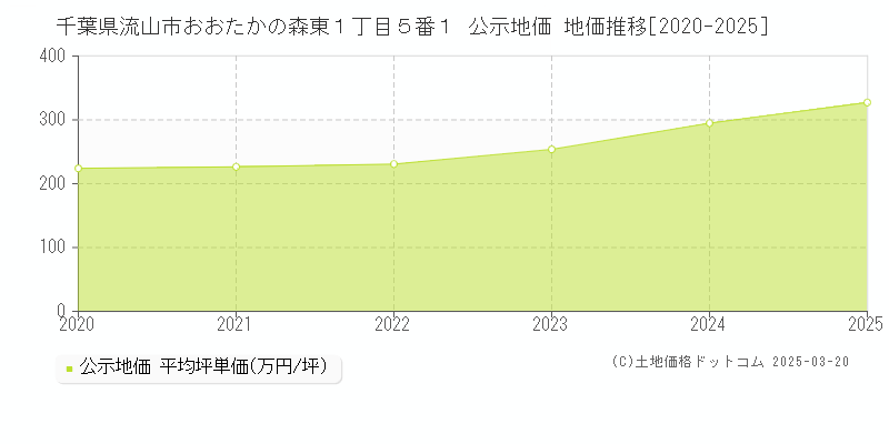 千葉県流山市おおたかの森東１丁目５番１ 公示地価 地価推移[2020-2025]