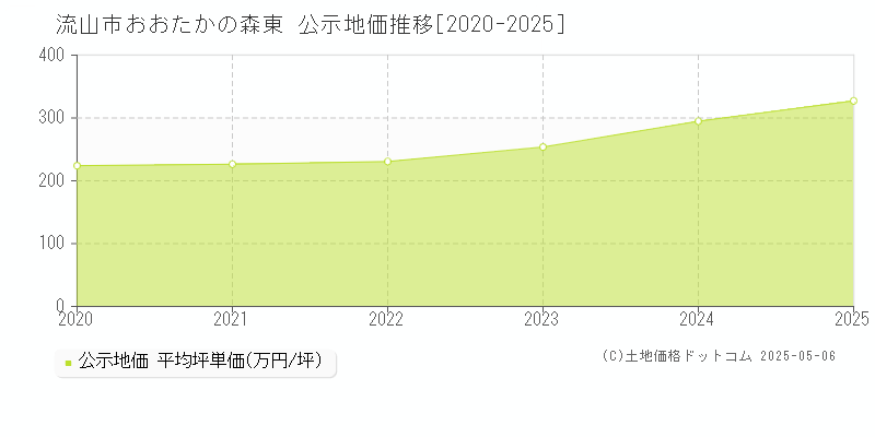 おおたかの森東(流山市)の公示地価推移グラフ(坪単価)[2020-2025年]