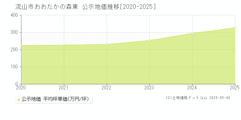 流山市おおたかの森東の地価公示推移グラフ 