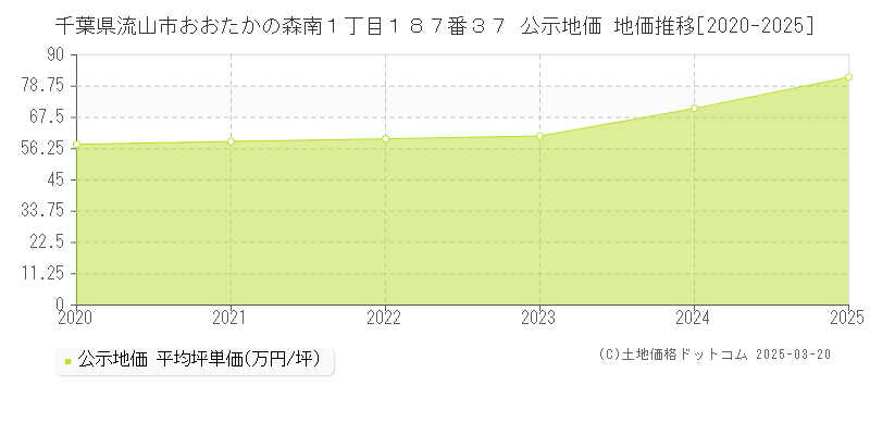 千葉県流山市おおたかの森南１丁目１８７番３７ 公示地価 地価推移[2020-2025]