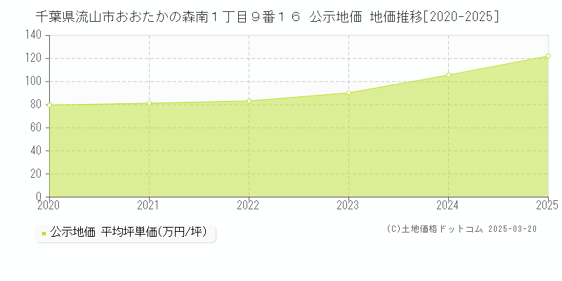 千葉県流山市おおたかの森南１丁目９番１６ 公示地価 地価推移[2020-2025]