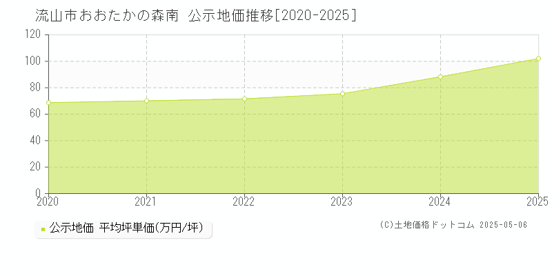 おおたかの森南(流山市)の公示地価推移グラフ(坪単価)[2020-2025年]