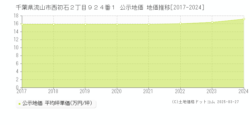 千葉県流山市西初石２丁目９２４番１ 公示地価 地価推移[2017-2022]