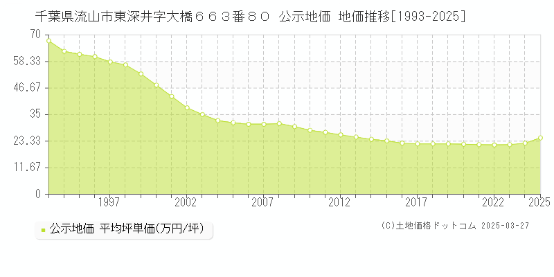 千葉県流山市東深井字大橋６６３番８０ 公示地価 地価推移[1993-2022]