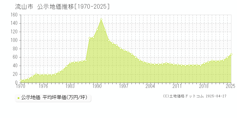 流山市全域の地価公示推移グラフ 