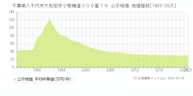 千葉県八千代市大和田字小板橋道３０９番７６ 公示地価 地価推移[1983-2025]