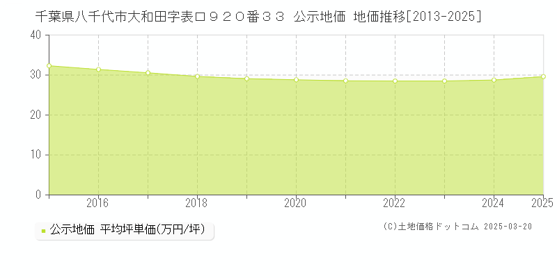 千葉県八千代市大和田字表口９２０番３３ 公示地価 地価推移[2013-2025]